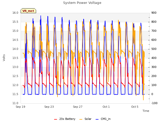 Explore the graph:System Power Voltage in a new window