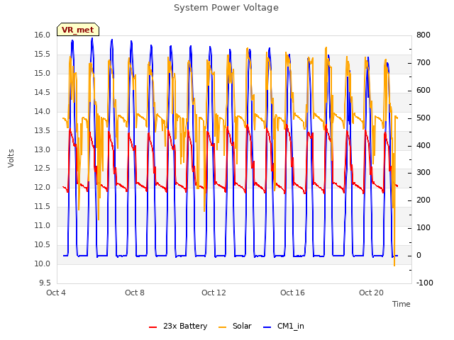 Explore the graph:System Power Voltage in a new window