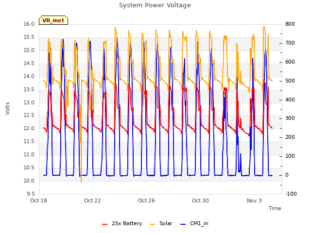 Explore the graph:System Power Voltage in a new window