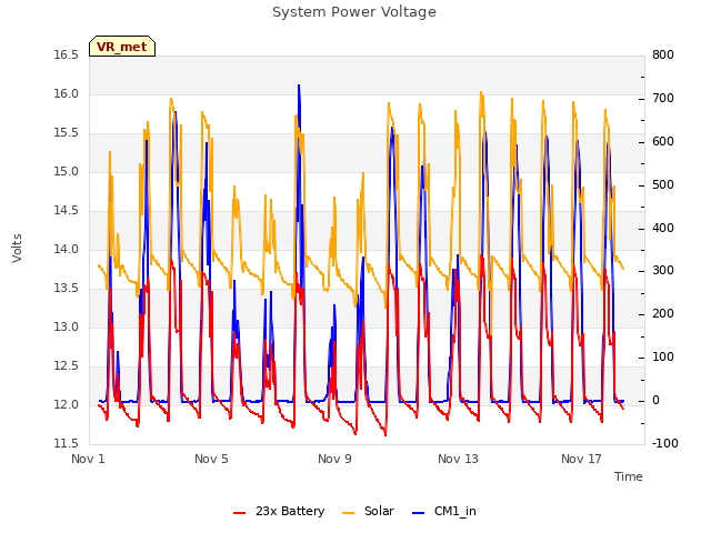 Explore the graph:System Power Voltage in a new window