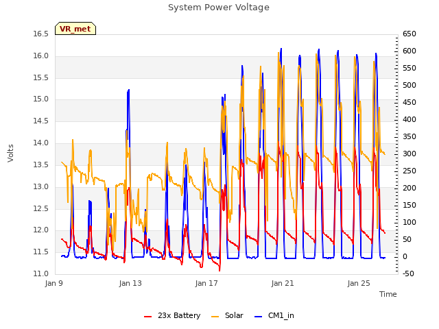 Explore the graph:System Power Voltage in a new window