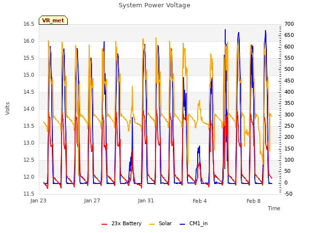 Explore the graph:System Power Voltage in a new window