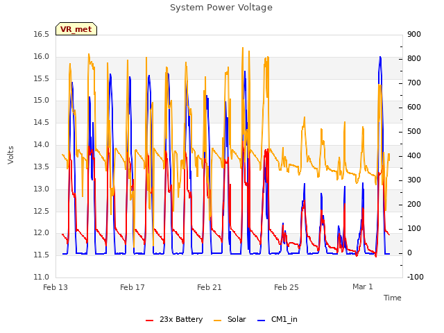 Explore the graph:System Power Voltage in a new window