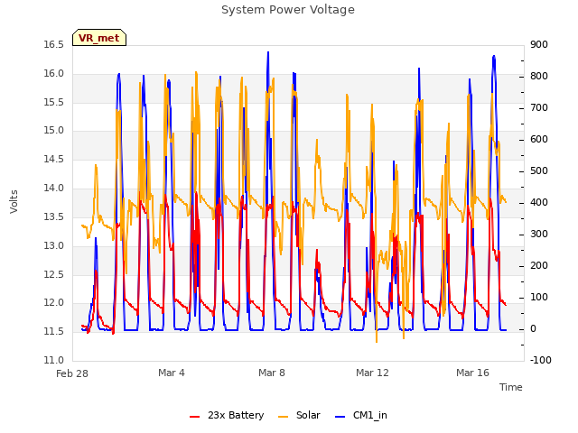 Explore the graph:System Power Voltage in a new window