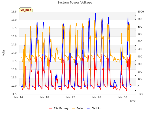 Explore the graph:System Power Voltage in a new window