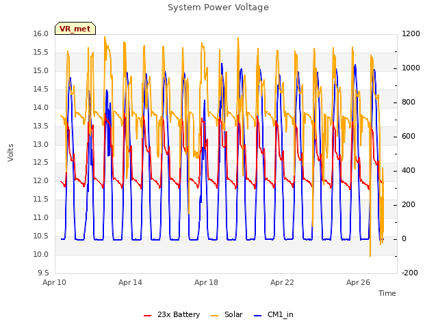 Explore the graph:System Power Voltage in a new window