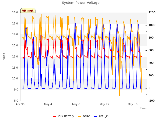 Explore the graph:System Power Voltage in a new window