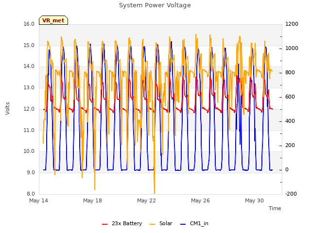 Explore the graph:System Power Voltage in a new window