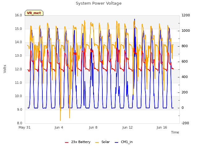 Explore the graph:System Power Voltage in a new window