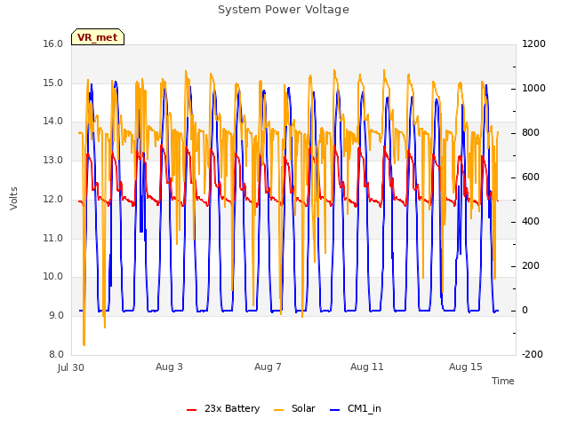 Explore the graph:System Power Voltage in a new window