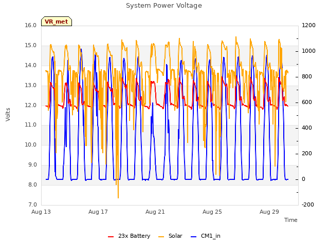 Explore the graph:System Power Voltage in a new window