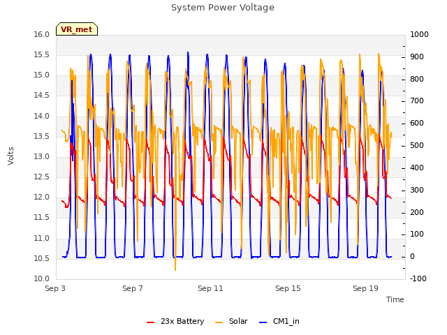 Explore the graph:System Power Voltage in a new window