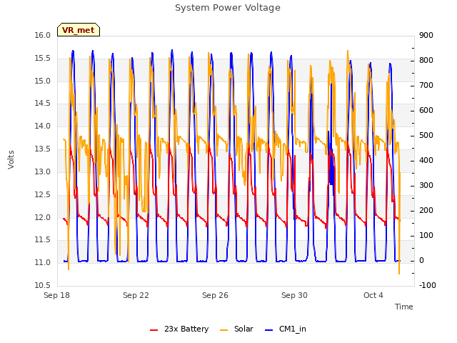 Explore the graph:System Power Voltage in a new window