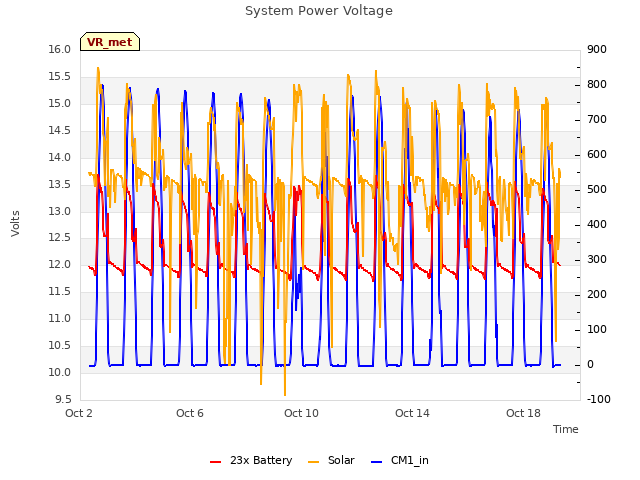 Explore the graph:System Power Voltage in a new window