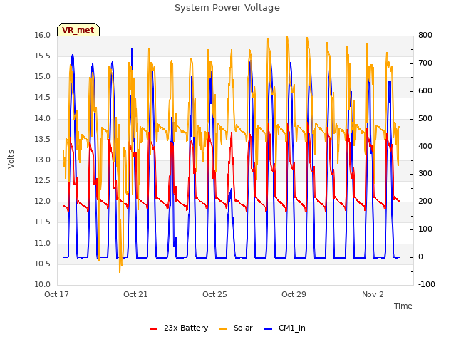 Explore the graph:System Power Voltage in a new window