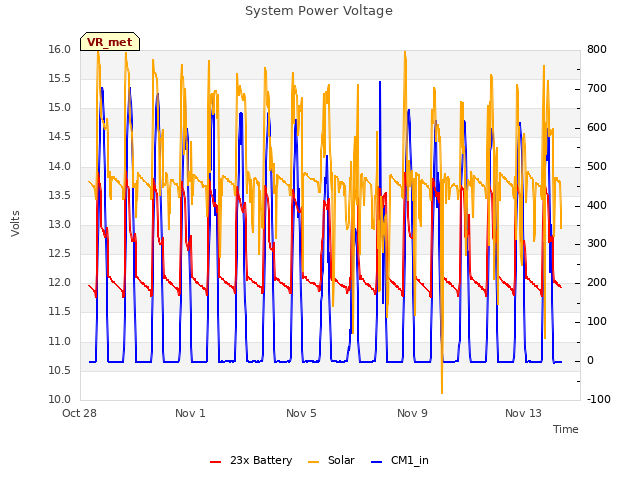 Explore the graph:System Power Voltage in a new window