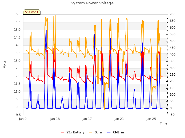 Explore the graph:System Power Voltage in a new window