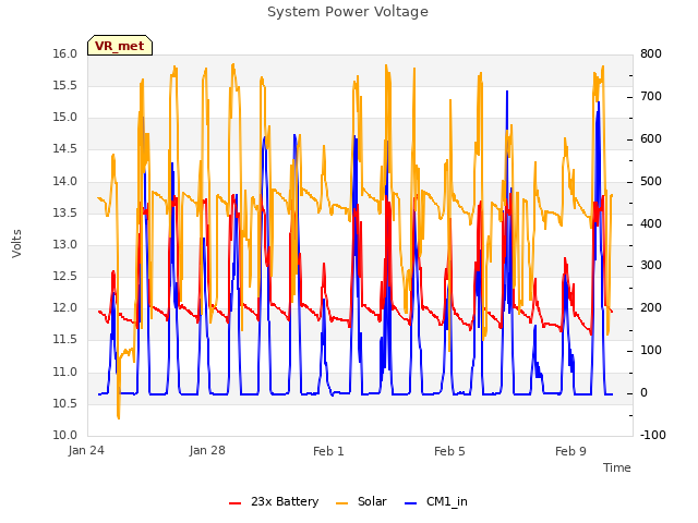 Explore the graph:System Power Voltage in a new window