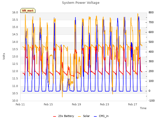 Explore the graph:System Power Voltage in a new window