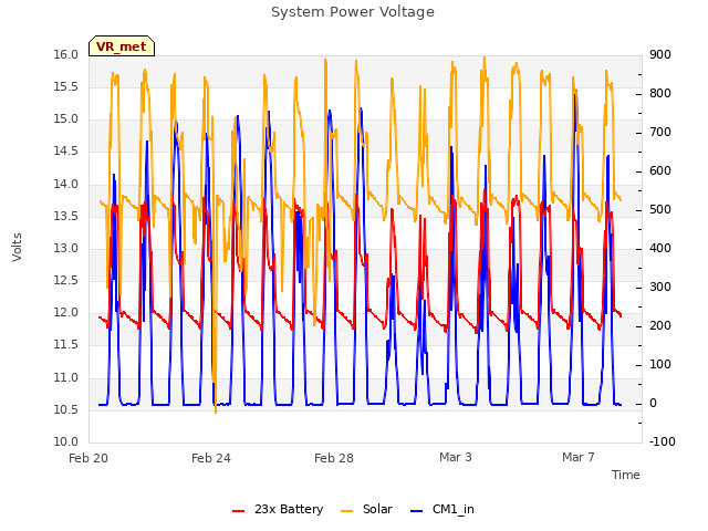 Explore the graph:System Power Voltage in a new window