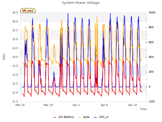 Explore the graph:System Power Voltage in a new window