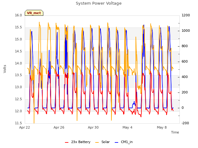 Explore the graph:System Power Voltage in a new window