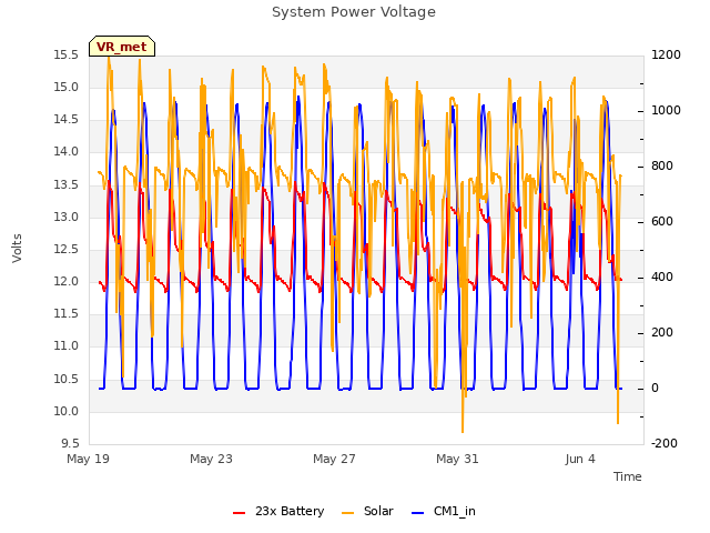 Explore the graph:System Power Voltage in a new window