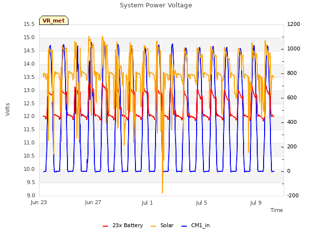 Explore the graph:System Power Voltage in a new window