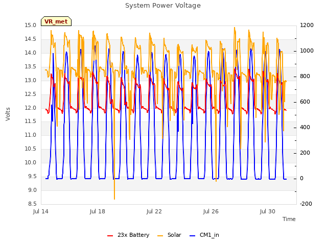 Explore the graph:System Power Voltage in a new window