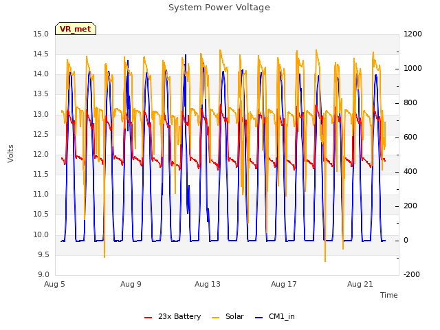 Explore the graph:System Power Voltage in a new window