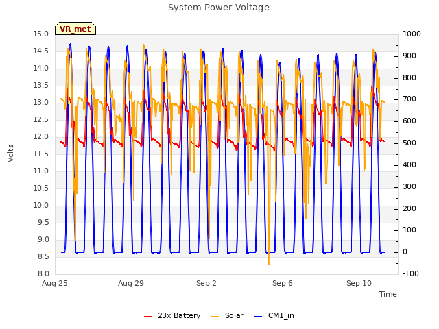 Explore the graph:System Power Voltage in a new window