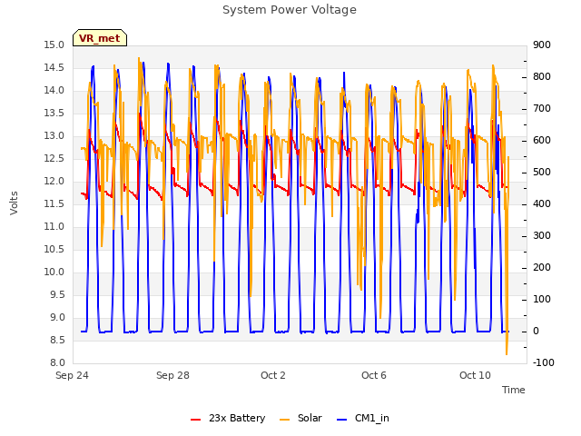 Explore the graph:System Power Voltage in a new window