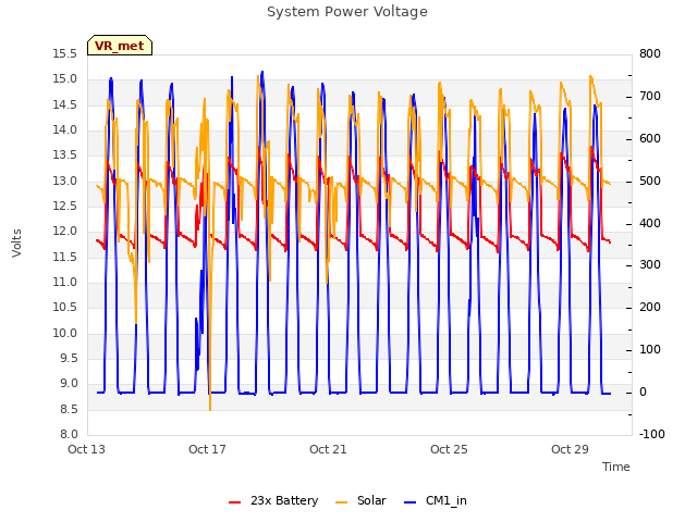 Explore the graph:System Power Voltage in a new window