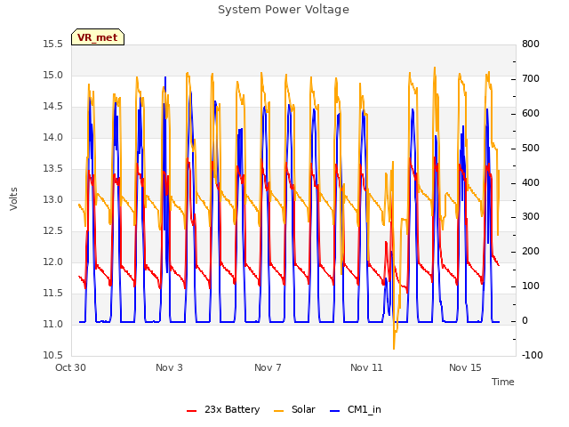 Explore the graph:System Power Voltage in a new window