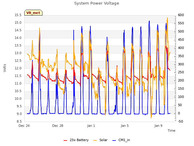 Explore the graph:System Power Voltage in a new window