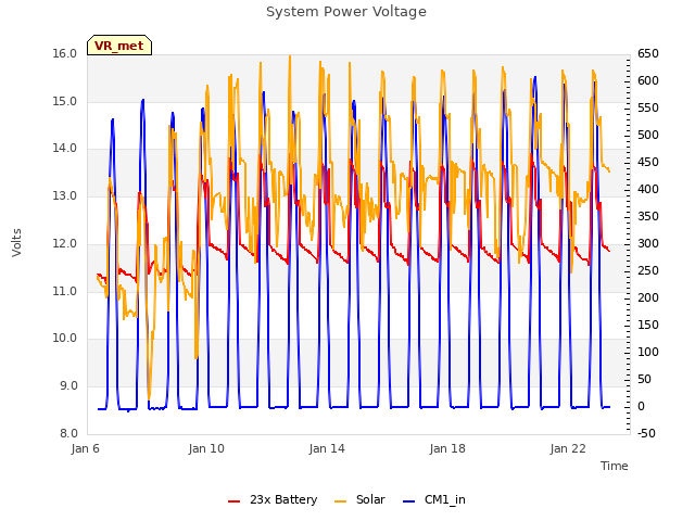 Explore the graph:System Power Voltage in a new window