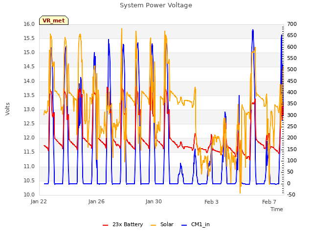 Explore the graph:System Power Voltage in a new window