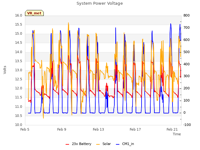 Explore the graph:System Power Voltage in a new window