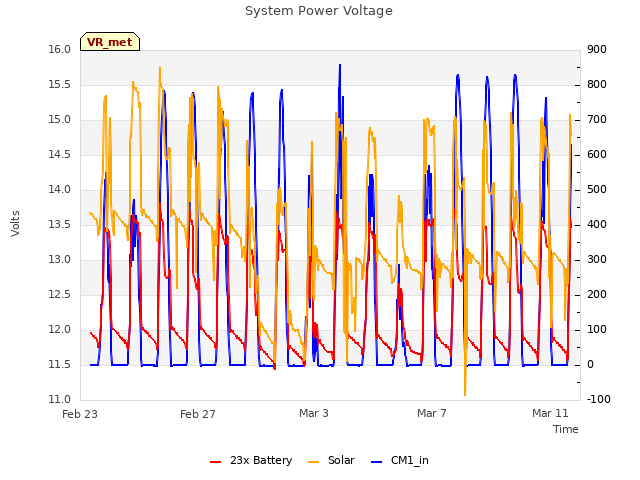 Explore the graph:System Power Voltage in a new window