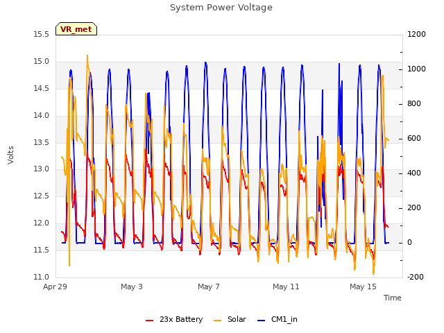 Explore the graph:System Power Voltage in a new window