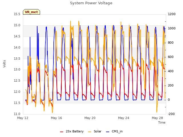 Explore the graph:System Power Voltage in a new window