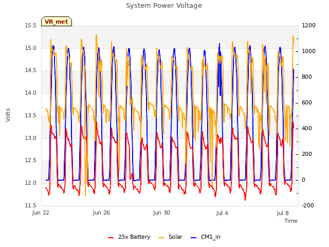 Explore the graph:System Power Voltage in a new window
