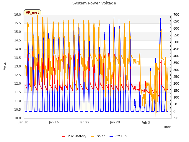 Graph showing System Power Voltage