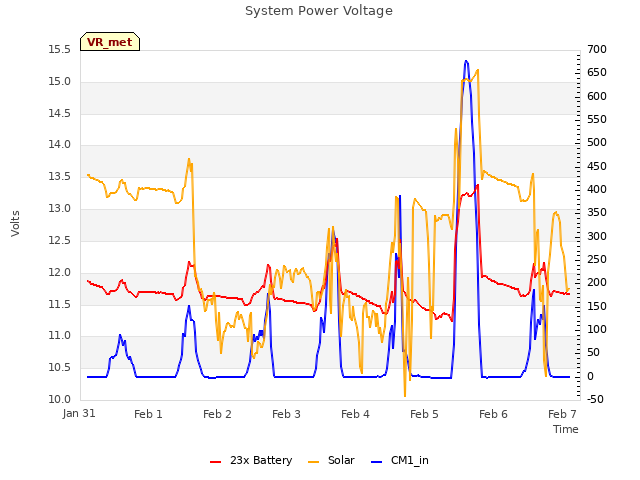 Graph showing System Power Voltage