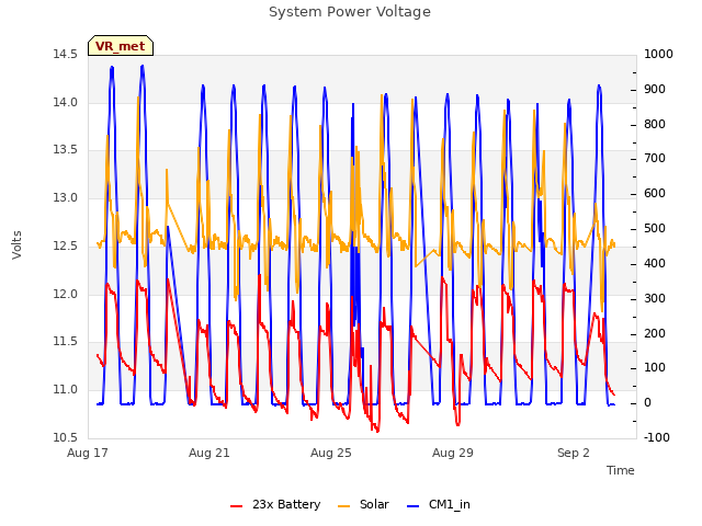 System Power Voltage