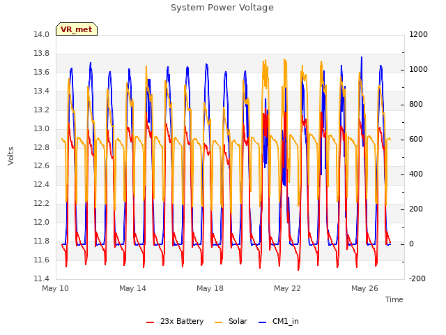 System Power Voltage