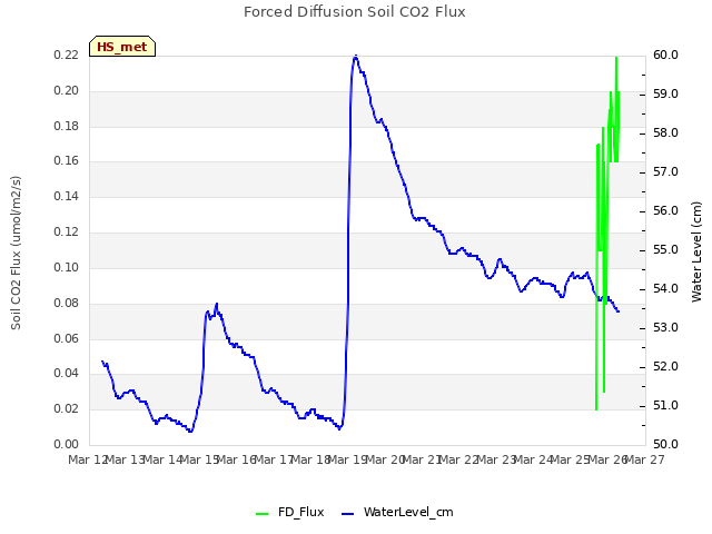 plot of Forced Diffusion Soil CO2 Flux