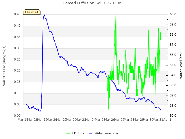 plot of Forced Diffusion Soil CO2 Flux