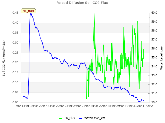 plot of Forced Diffusion Soil CO2 Flux
