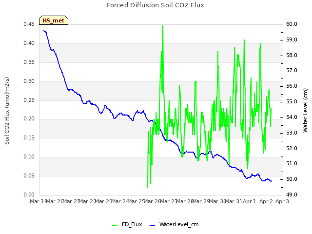 plot of Forced Diffusion Soil CO2 Flux